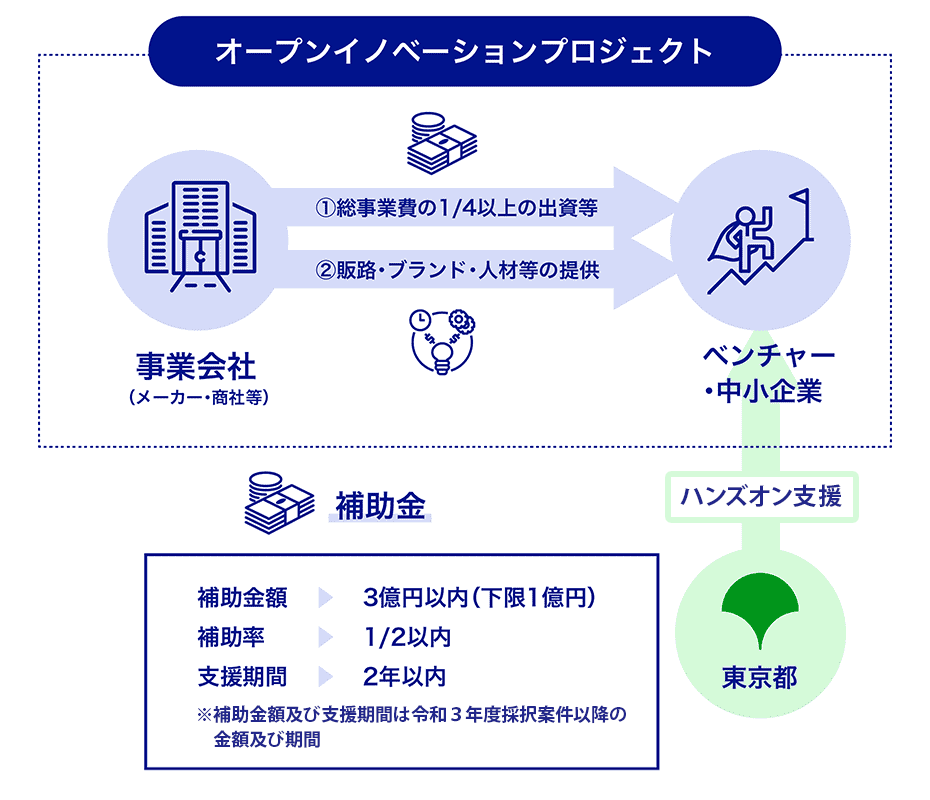 オープンイノベーションプロジェクト　ベンチャー・中小企業へ 事業会社（メーカー・商社等）から　①総事業費の1/4以上の出資等 ②販路・ブランド・人材等の提供　東京都から補助金を提供（ハンズオン支援含む）補助金額3億円以内（下限1億円）補助率1/2以内 支援期間2年以内